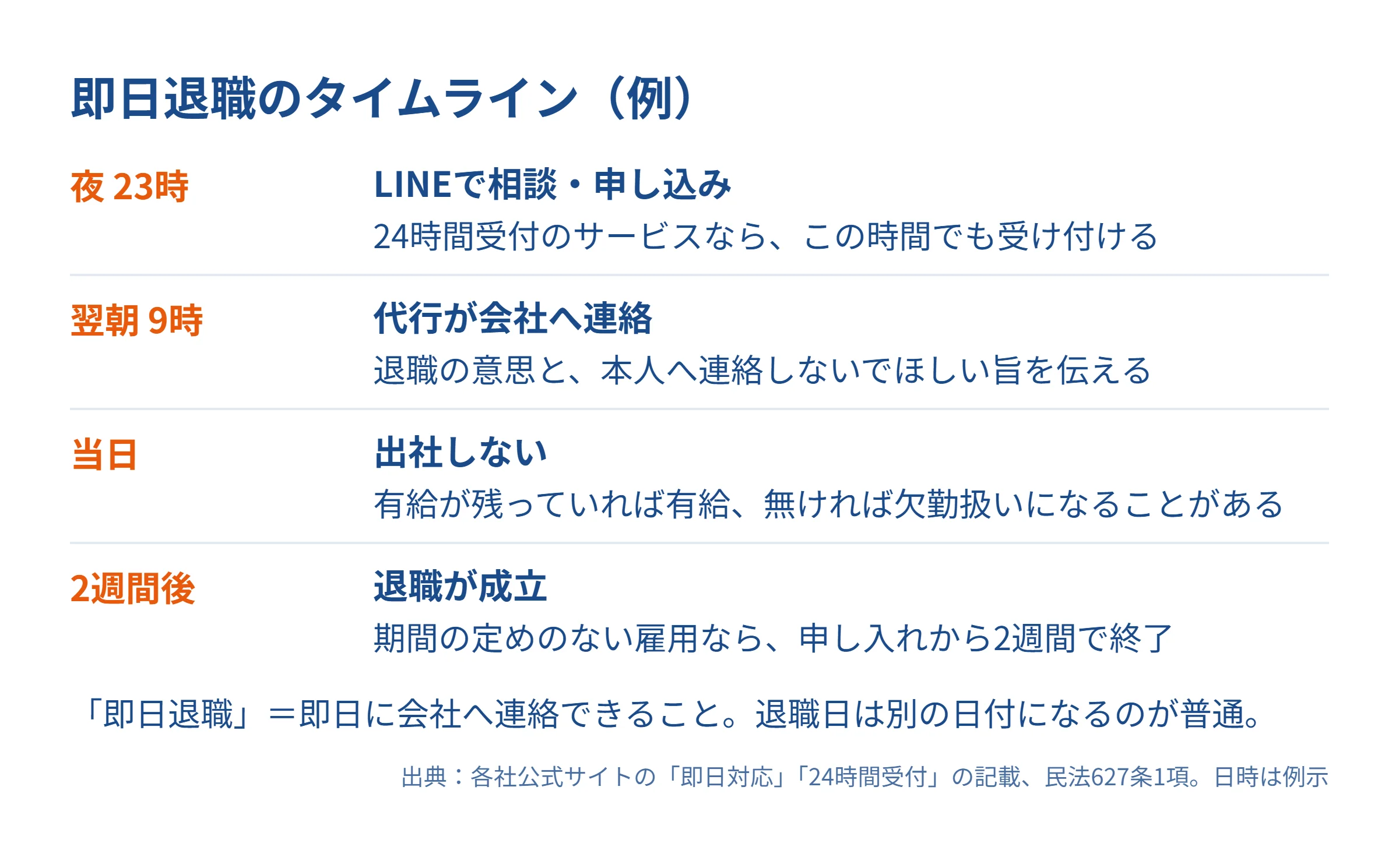 即日退職のタイムライン例:夜23時にLINEで相談、翌朝9時に代行が会社へ連絡、当日は出社しない、2週間後に退職成立